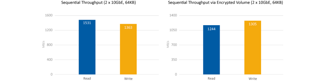 Performance Quad Core e criptografia AES-NI